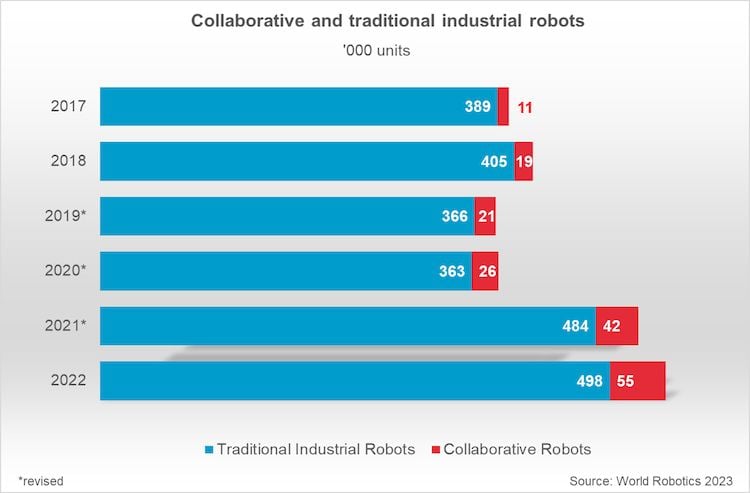 Annual installations of collaborative and traditional industrial robots worldwide, from 2017 to 2022 © IFR International Federation of Robotics 2023