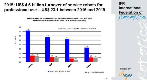 The overall outlook for all professional service robots is very positive: In the period 2016-2019, sales of approximately 333,000 new units will rise to a total of US$ 23 billion. 