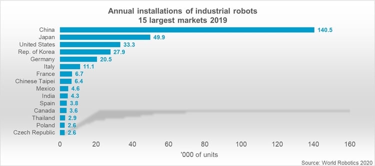 Annual installations of industrial robots TOP 15 countries © World Robotics 2020 Report